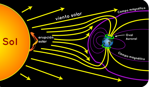 Diagrama de formación de auroras boreales